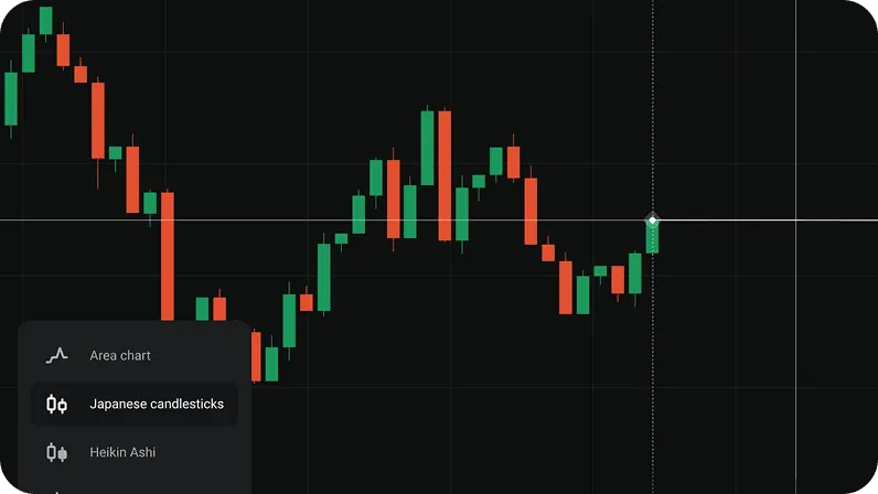 Chart types and time frames