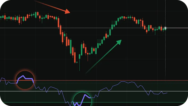 Technical indicators